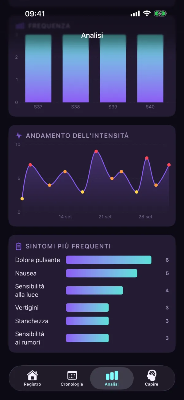 4Migraine — Andamento dell’intensità e sintomi più frequenti