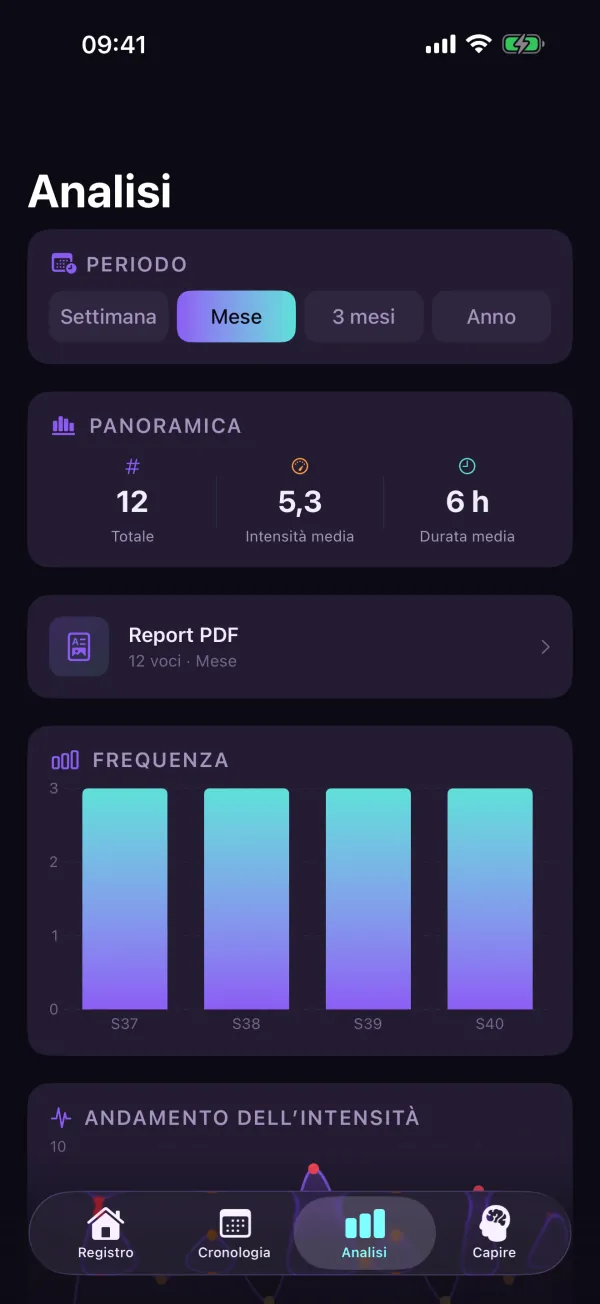 4Migraine — Analisi